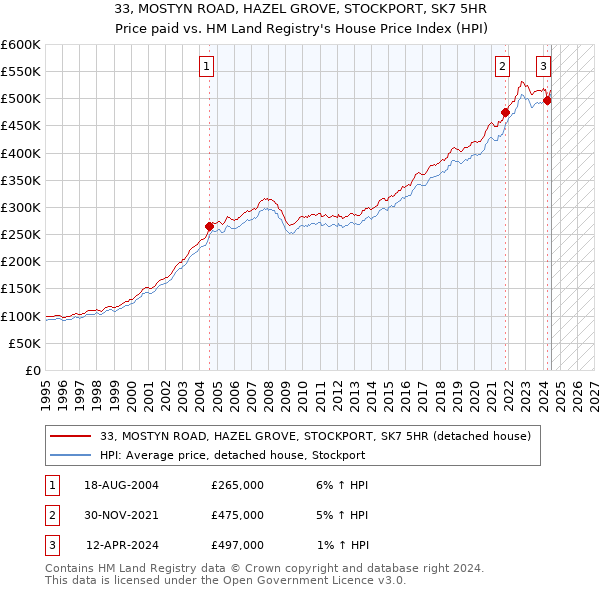 33, MOSTYN ROAD, HAZEL GROVE, STOCKPORT, SK7 5HR: Price paid vs HM Land Registry's House Price Index