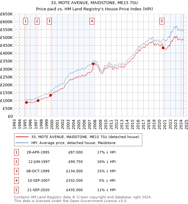 33, MOTE AVENUE, MAIDSTONE, ME15 7SU: Price paid vs HM Land Registry's House Price Index