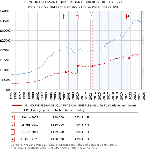 33, MOUNT PLEASANT, QUARRY BANK, BRIERLEY HILL, DY5 2YY: Price paid vs HM Land Registry's House Price Index