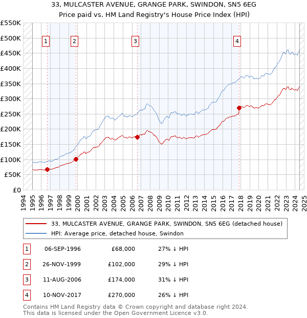 33, MULCASTER AVENUE, GRANGE PARK, SWINDON, SN5 6EG: Price paid vs HM Land Registry's House Price Index