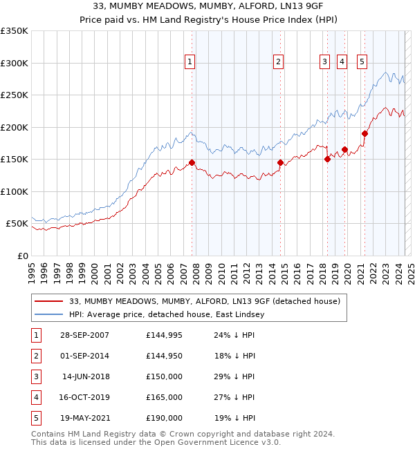 33, MUMBY MEADOWS, MUMBY, ALFORD, LN13 9GF: Price paid vs HM Land Registry's House Price Index