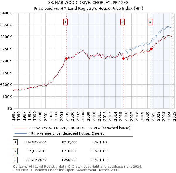 33, NAB WOOD DRIVE, CHORLEY, PR7 2FG: Price paid vs HM Land Registry's House Price Index