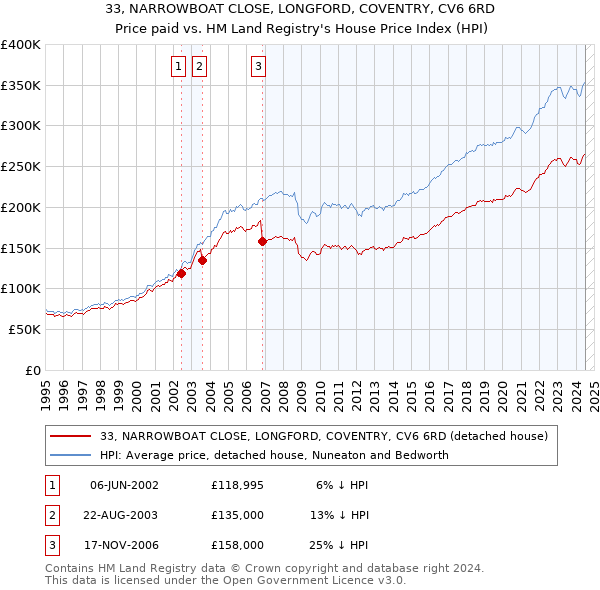 33, NARROWBOAT CLOSE, LONGFORD, COVENTRY, CV6 6RD: Price paid vs HM Land Registry's House Price Index