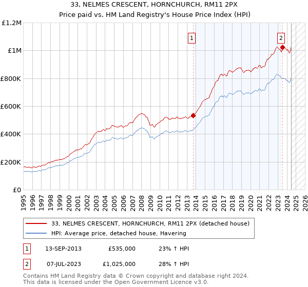 33, NELMES CRESCENT, HORNCHURCH, RM11 2PX: Price paid vs HM Land Registry's House Price Index