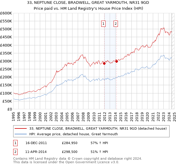 33, NEPTUNE CLOSE, BRADWELL, GREAT YARMOUTH, NR31 9GD: Price paid vs HM Land Registry's House Price Index