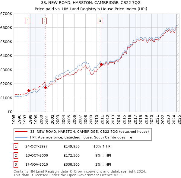 33, NEW ROAD, HARSTON, CAMBRIDGE, CB22 7QG: Price paid vs HM Land Registry's House Price Index