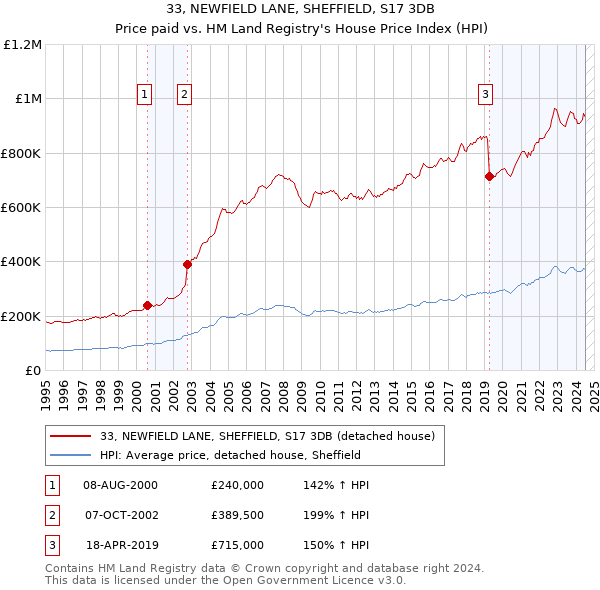 33, NEWFIELD LANE, SHEFFIELD, S17 3DB: Price paid vs HM Land Registry's House Price Index