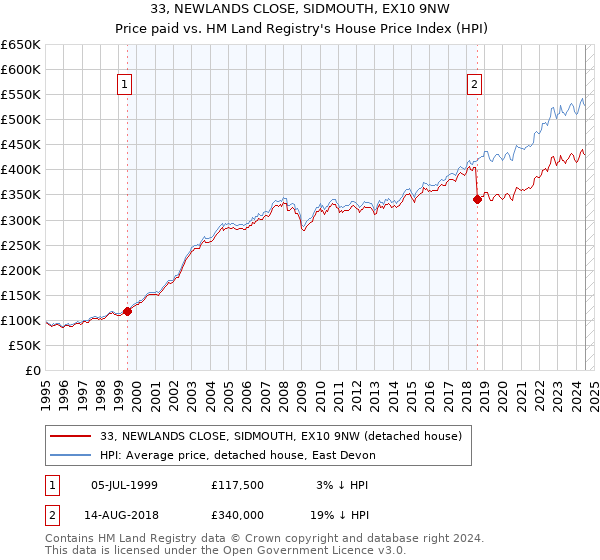 33, NEWLANDS CLOSE, SIDMOUTH, EX10 9NW: Price paid vs HM Land Registry's House Price Index