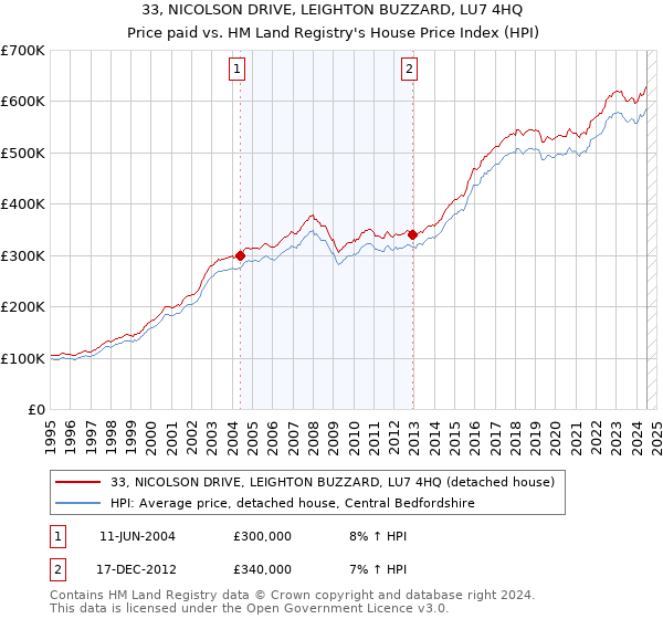 33, NICOLSON DRIVE, LEIGHTON BUZZARD, LU7 4HQ: Price paid vs HM Land Registry's House Price Index