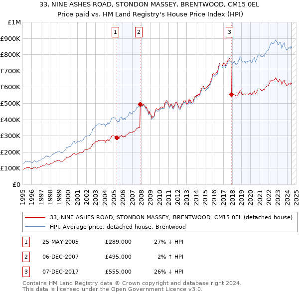 33, NINE ASHES ROAD, STONDON MASSEY, BRENTWOOD, CM15 0EL: Price paid vs HM Land Registry's House Price Index