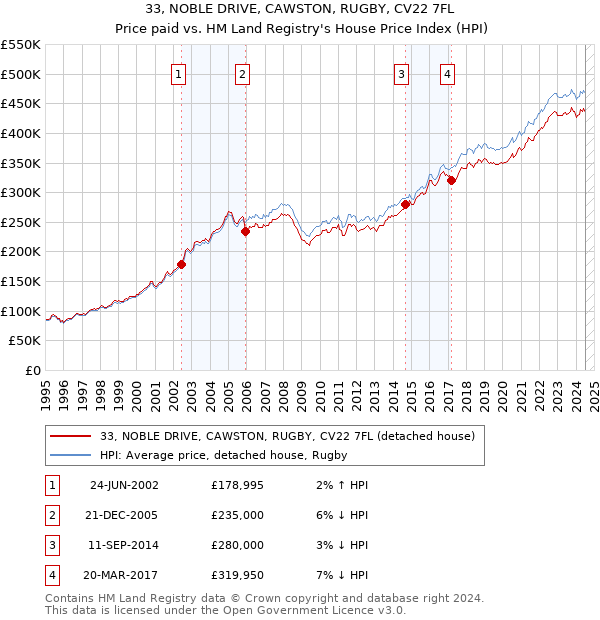 33, NOBLE DRIVE, CAWSTON, RUGBY, CV22 7FL: Price paid vs HM Land Registry's House Price Index