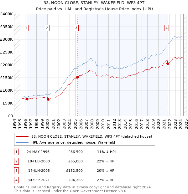 33, NOON CLOSE, STANLEY, WAKEFIELD, WF3 4PT: Price paid vs HM Land Registry's House Price Index