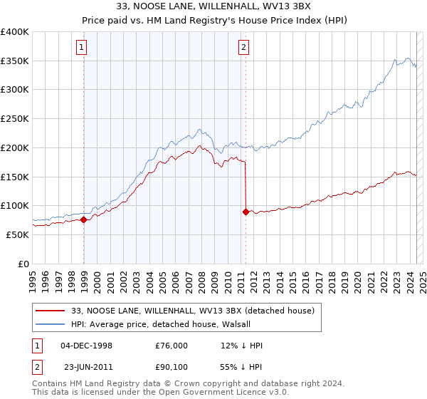 33, NOOSE LANE, WILLENHALL, WV13 3BX: Price paid vs HM Land Registry's House Price Index