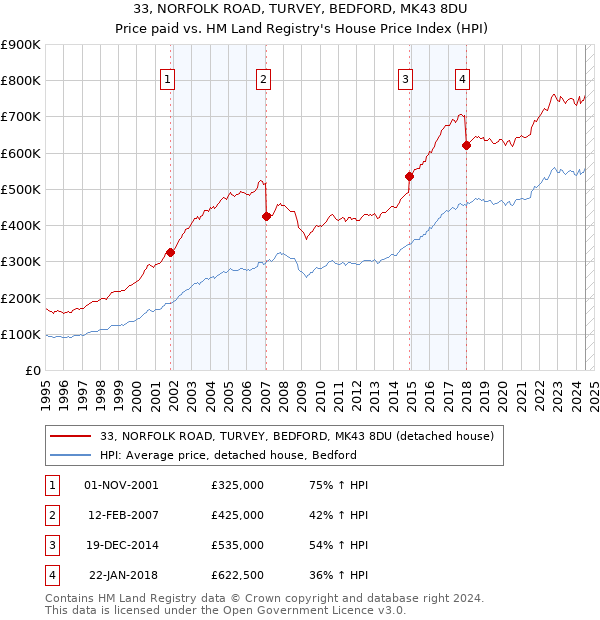 33, NORFOLK ROAD, TURVEY, BEDFORD, MK43 8DU: Price paid vs HM Land Registry's House Price Index