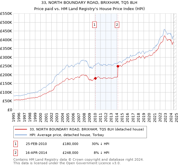 33, NORTH BOUNDARY ROAD, BRIXHAM, TQ5 8LH: Price paid vs HM Land Registry's House Price Index