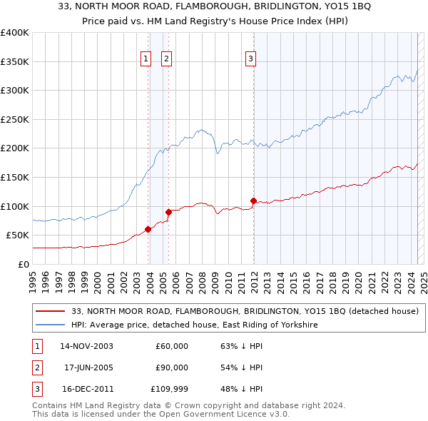 33, NORTH MOOR ROAD, FLAMBOROUGH, BRIDLINGTON, YO15 1BQ: Price paid vs HM Land Registry's House Price Index