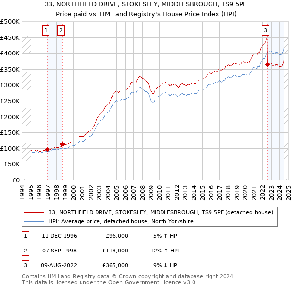 33, NORTHFIELD DRIVE, STOKESLEY, MIDDLESBROUGH, TS9 5PF: Price paid vs HM Land Registry's House Price Index