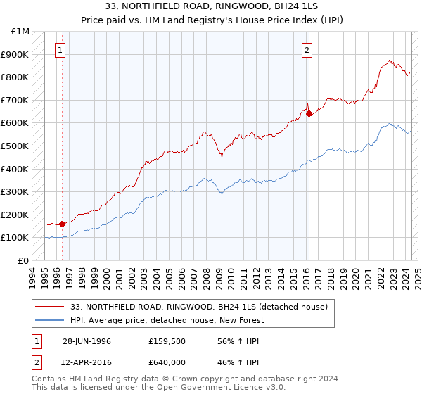 33, NORTHFIELD ROAD, RINGWOOD, BH24 1LS: Price paid vs HM Land Registry's House Price Index