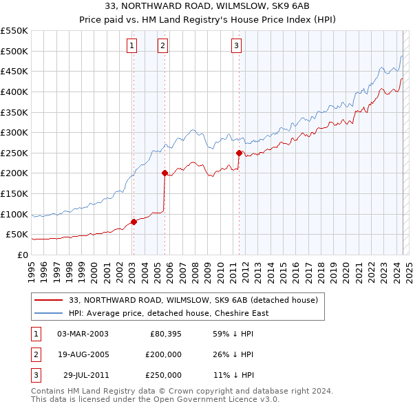 33, NORTHWARD ROAD, WILMSLOW, SK9 6AB: Price paid vs HM Land Registry's House Price Index