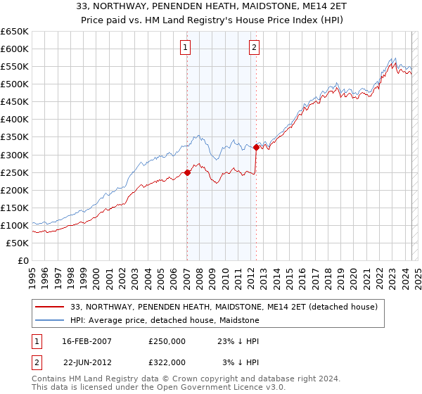 33, NORTHWAY, PENENDEN HEATH, MAIDSTONE, ME14 2ET: Price paid vs HM Land Registry's House Price Index