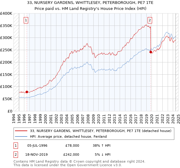 33, NURSERY GARDENS, WHITTLESEY, PETERBOROUGH, PE7 1TE: Price paid vs HM Land Registry's House Price Index