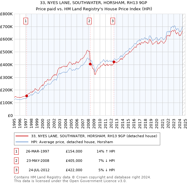 33, NYES LANE, SOUTHWATER, HORSHAM, RH13 9GP: Price paid vs HM Land Registry's House Price Index