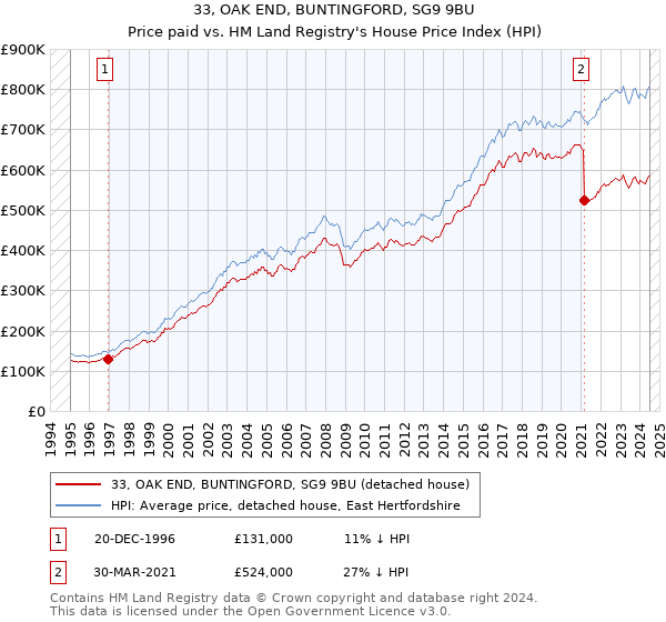 33, OAK END, BUNTINGFORD, SG9 9BU: Price paid vs HM Land Registry's House Price Index