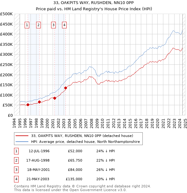 33, OAKPITS WAY, RUSHDEN, NN10 0PP: Price paid vs HM Land Registry's House Price Index