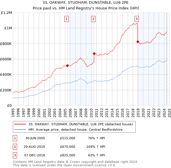 33, OAKWAY, STUDHAM, DUNSTABLE, LU6 2PE: Price paid vs HM Land Registry's House Price Index