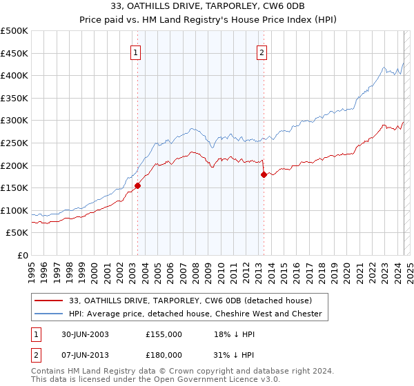 33, OATHILLS DRIVE, TARPORLEY, CW6 0DB: Price paid vs HM Land Registry's House Price Index