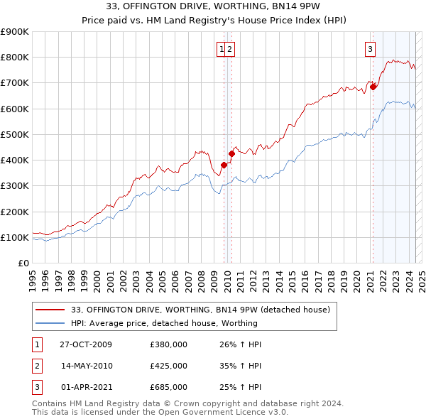 33, OFFINGTON DRIVE, WORTHING, BN14 9PW: Price paid vs HM Land Registry's House Price Index