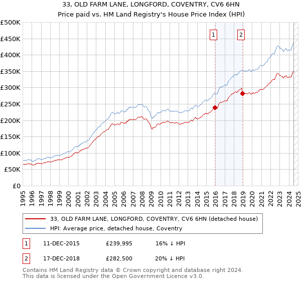 33, OLD FARM LANE, LONGFORD, COVENTRY, CV6 6HN: Price paid vs HM Land Registry's House Price Index