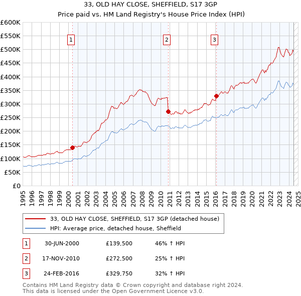 33, OLD HAY CLOSE, SHEFFIELD, S17 3GP: Price paid vs HM Land Registry's House Price Index