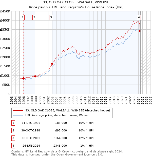 33, OLD OAK CLOSE, WALSALL, WS9 8SE: Price paid vs HM Land Registry's House Price Index