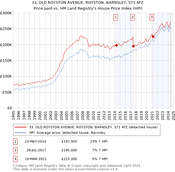 33, OLD ROYSTON AVENUE, ROYSTON, BARNSLEY, S71 4FZ: Price paid vs HM Land Registry's House Price Index