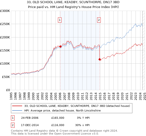 33, OLD SCHOOL LANE, KEADBY, SCUNTHORPE, DN17 3BD: Price paid vs HM Land Registry's House Price Index