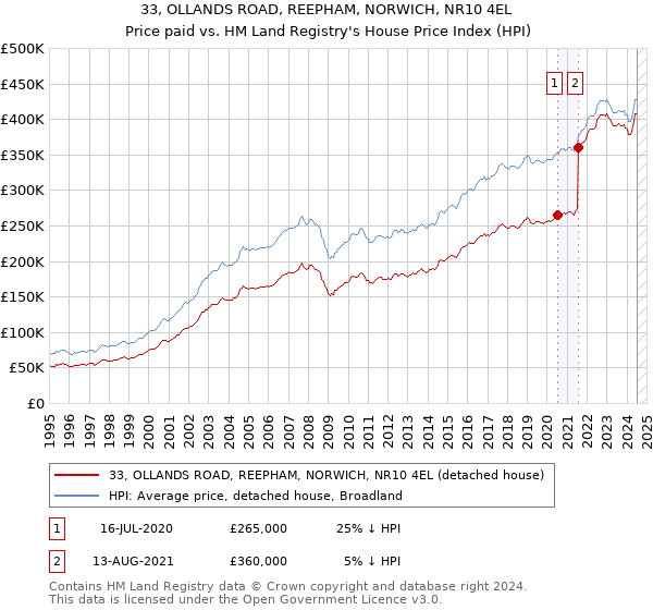 33, OLLANDS ROAD, REEPHAM, NORWICH, NR10 4EL: Price paid vs HM Land Registry's House Price Index