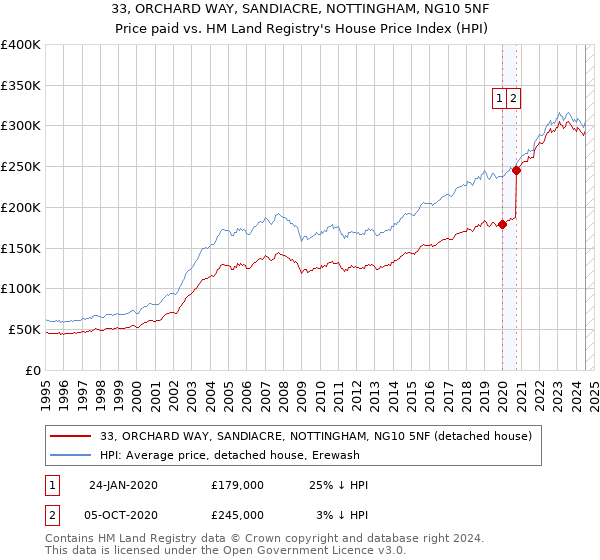 33, ORCHARD WAY, SANDIACRE, NOTTINGHAM, NG10 5NF: Price paid vs HM Land Registry's House Price Index