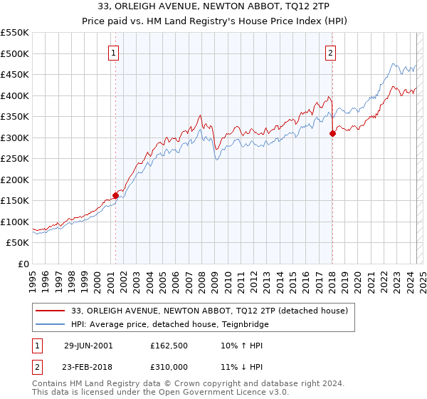 33, ORLEIGH AVENUE, NEWTON ABBOT, TQ12 2TP: Price paid vs HM Land Registry's House Price Index