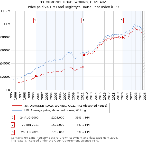 33, ORMONDE ROAD, WOKING, GU21 4RZ: Price paid vs HM Land Registry's House Price Index