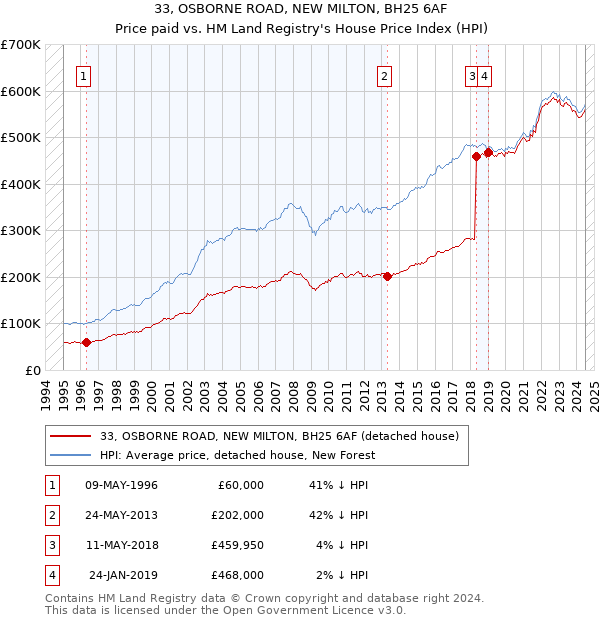 33, OSBORNE ROAD, NEW MILTON, BH25 6AF: Price paid vs HM Land Registry's House Price Index