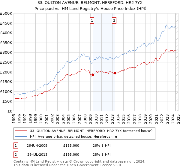 33, OULTON AVENUE, BELMONT, HEREFORD, HR2 7YX: Price paid vs HM Land Registry's House Price Index