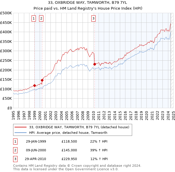 33, OXBRIDGE WAY, TAMWORTH, B79 7YL: Price paid vs HM Land Registry's House Price Index