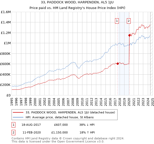 33, PADDOCK WOOD, HARPENDEN, AL5 1JU: Price paid vs HM Land Registry's House Price Index