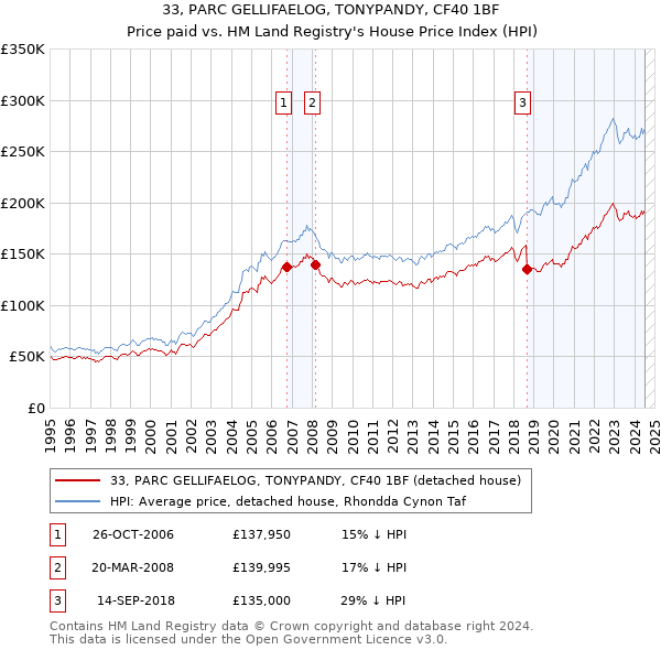 33, PARC GELLIFAELOG, TONYPANDY, CF40 1BF: Price paid vs HM Land Registry's House Price Index