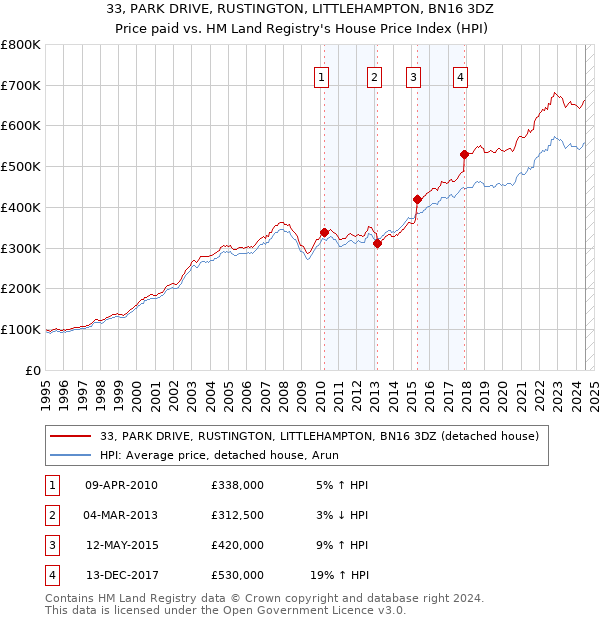 33, PARK DRIVE, RUSTINGTON, LITTLEHAMPTON, BN16 3DZ: Price paid vs HM Land Registry's House Price Index