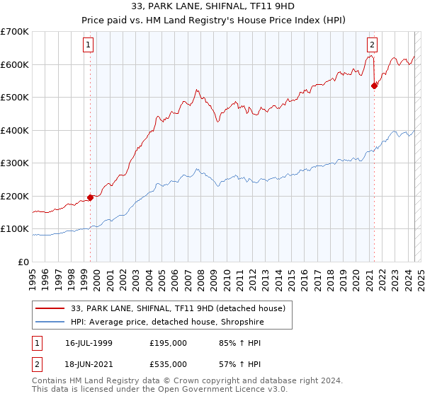 33, PARK LANE, SHIFNAL, TF11 9HD: Price paid vs HM Land Registry's House Price Index