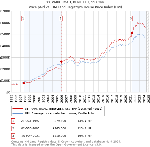 33, PARK ROAD, BENFLEET, SS7 3PP: Price paid vs HM Land Registry's House Price Index