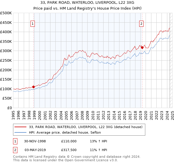 33, PARK ROAD, WATERLOO, LIVERPOOL, L22 3XG: Price paid vs HM Land Registry's House Price Index