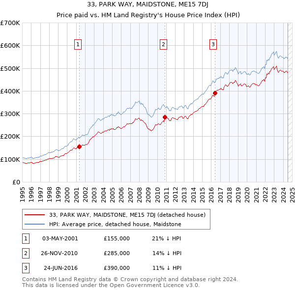 33, PARK WAY, MAIDSTONE, ME15 7DJ: Price paid vs HM Land Registry's House Price Index